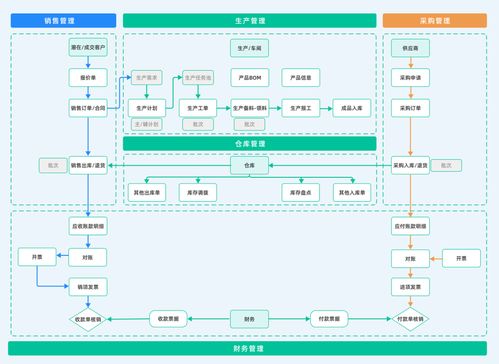 erp 企業資源規劃 是什么 erp系統的發展歷史