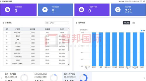 免費試用 智邦國際erp系統(tǒng) 助力企業(yè)零門檻信息化 數(shù)字化 智能化轉(zhuǎn)型