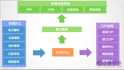 企業OA系統適合定制開發的功能有哪些?_泛普軟件