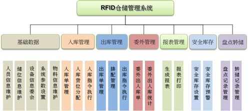 rfid智能倉儲管理解決方案 智慧倉儲