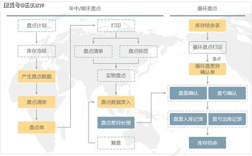 電子行業(yè)如何利用erp管理系統(tǒng),提高盤點效率