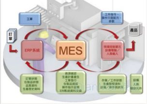 mes在企業信息化發展中有什么作用 mes和erp之間有什么區別