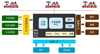 論wcs與wms兩者的關系