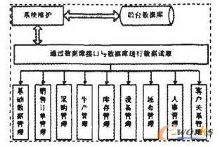 紡織企業erp系統的研究與開發