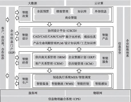 工廠信息化系統(tǒng) erp plm mes wms 架構(gòu)設(shè)計(jì)與建設(shè)規(guī)劃